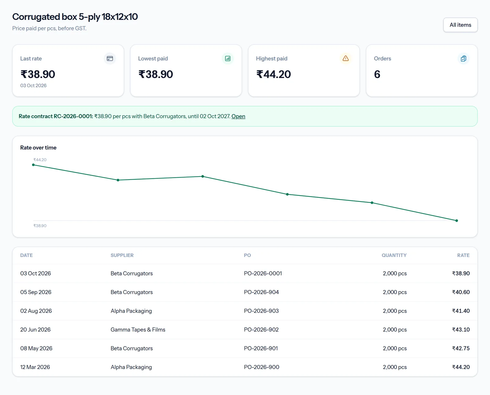 Price history of one item with a rate chart and past purchase orders